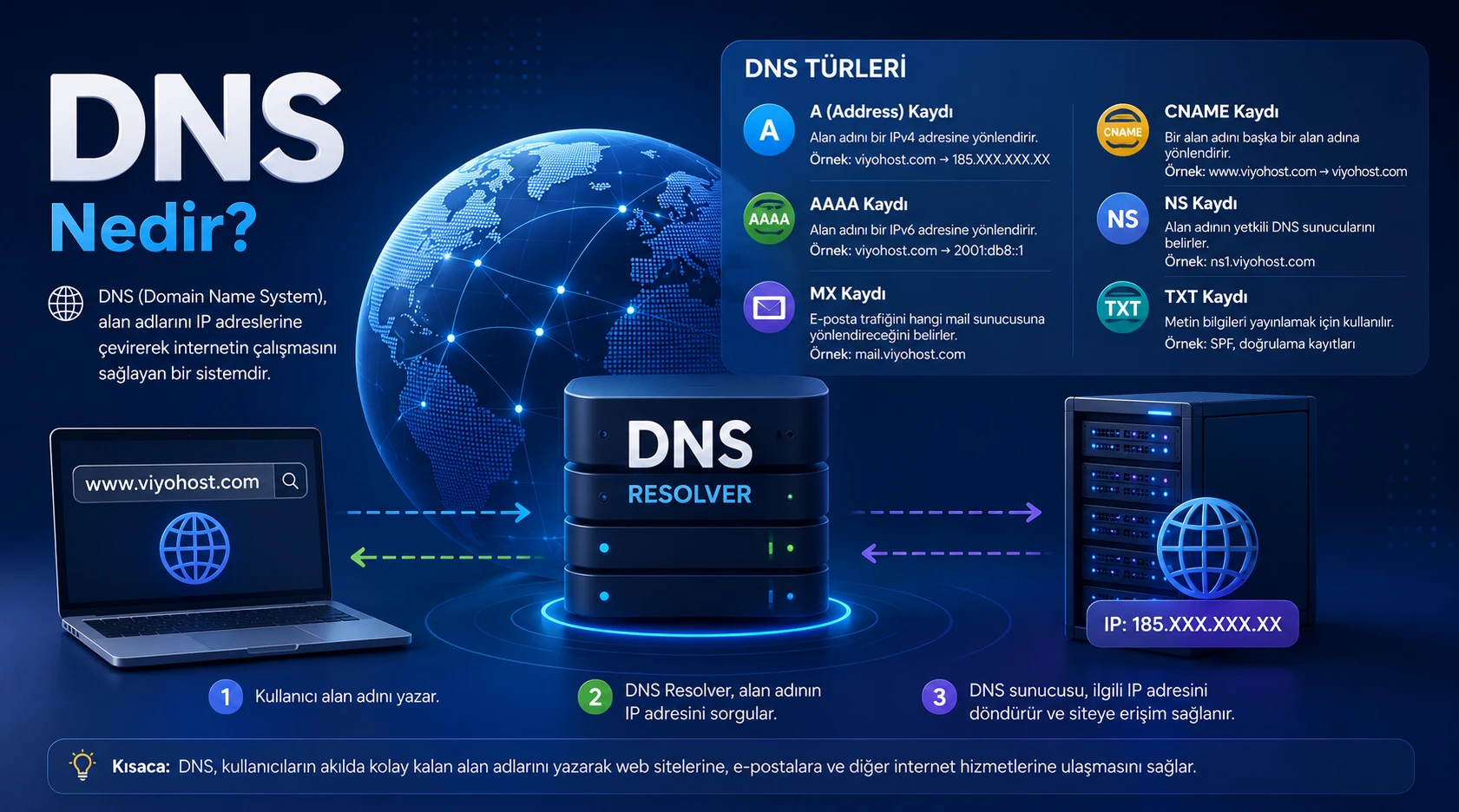 DNS Nedir? DNS Türleri Nelerdir?