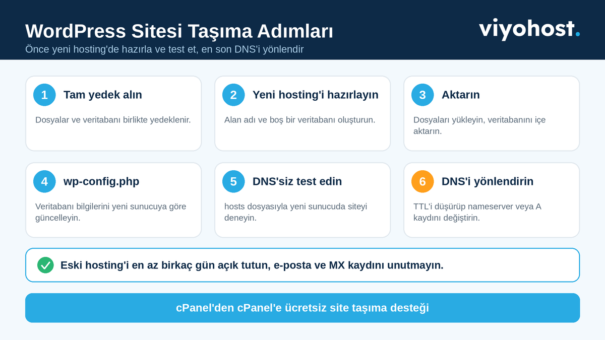WordPress sitesini başka hosting'e taşıma adımları: hazırlık, yedek, aktarım, test, DNS yönlendirme ve doğrulama