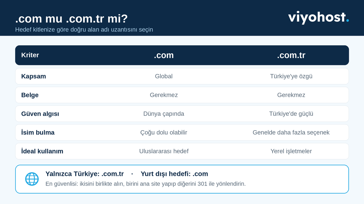 .com ve .com.tr alan adı uzantılarının kapsam, belge, güven algısı ve kullanım alanı açısından karşılaştırması