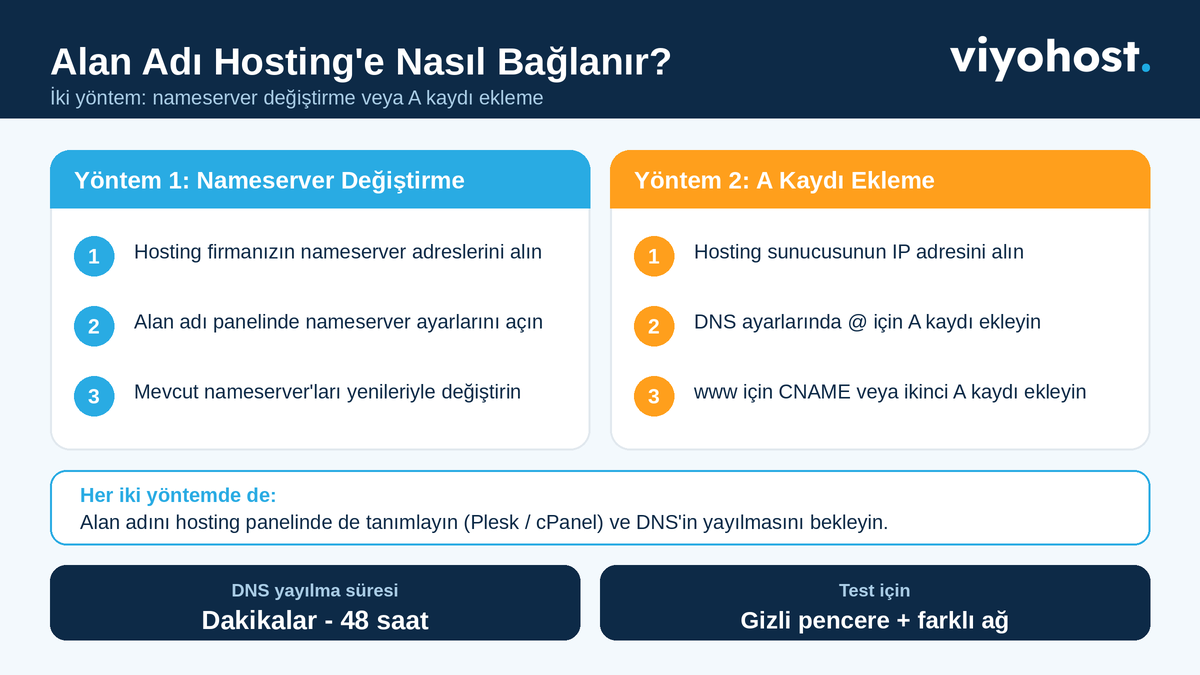 Alan adı hosting'e bağlama: nameserver değiştirme ve A kaydı ekleme yöntemlerinin adımları