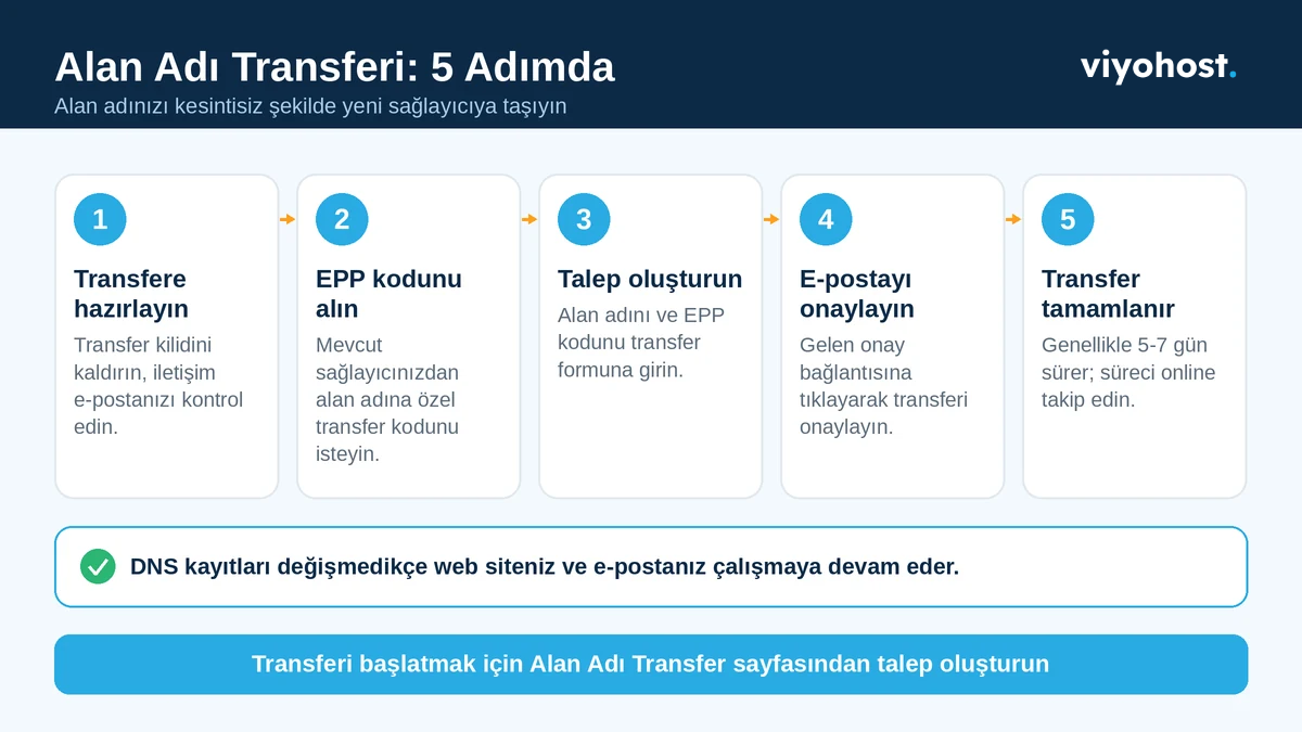 Alan adı transferi 5 adım: transfere hazırlık, EPP kodu alma, transfer talebi, e-posta onayı ve transferin tamamlanması